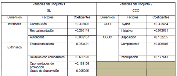 Coeficientes de las variables can&oacute;nicas de Comportamiento C&iacute;vico Organizacional (CCO) y Satisfacci&oacute;n Laboral (SL) en la funci&oacute;n can&oacute;nica de mayor correlaci&oacute;n