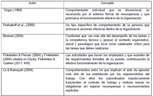 Conceptos seleccionados sobre Comportamiento C&iacute;vico Organizacional (CCO)