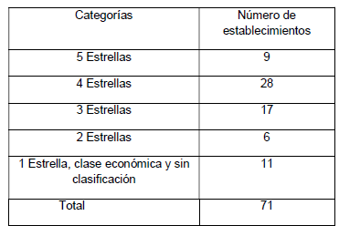 Resumen del n&uacute;mero total de establecimientos hoteleros registrados por categor&iacute;a en la zona conurbada de Zacatecas