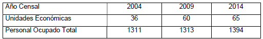 Unidades Econ&oacute;micas dedicadas al alojamiento temporal de personas y su personal ocupado seg&uacute;n los Censos Econ&oacute;micos (2009-2014)