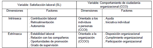 Dimensiones y factores de los constructos de trabajo Satisfacci&oacute;n Laboral y Comportamiento de Ciudadan&iacute;a Organizacional