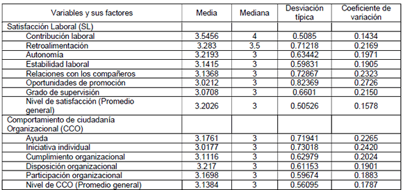 Resultados descriptivos de Satisfacci&oacute;n Laboral, Comportamiento C&iacute;vico Organizacional y sus Factores