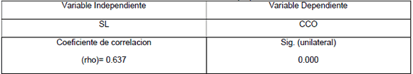 Coeficiente de Spearman entre la variable Comportamiento C&iacute;vico Organizacional (CCO) y la variable Satisfacci&oacute;n Laboral (SL)