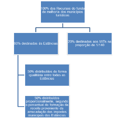 Distribuci&oacute;n de los recursos del Fondo de Mejora de los Municipios Tur&iacute;sticos