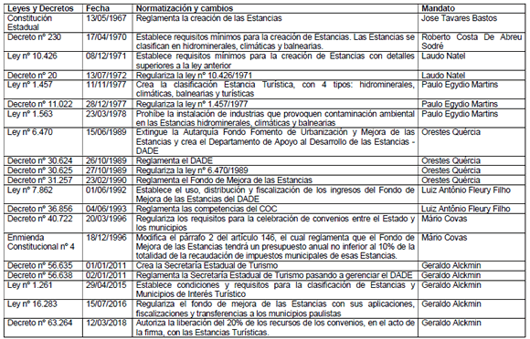 Escenario de las pol&iacute;ticas p&uacute;blicas de turismo para las Estancias representadas por leyes y decretos en el Estado de S&atilde;o Paulo hasta 2018