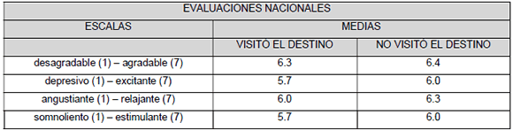 Comparaciones entre las medias nacionales en base a la experiencia