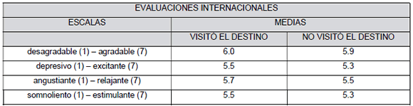 Comparaciones entre las medias internacionales en base a la experiencia