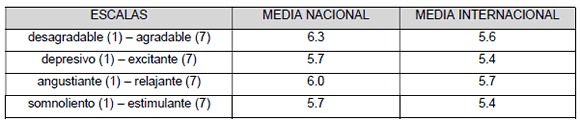 Comparaciones de las imágenes percibidas