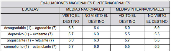 Comparaciones entre las medias nacionales e internacionales en base a la experiencia