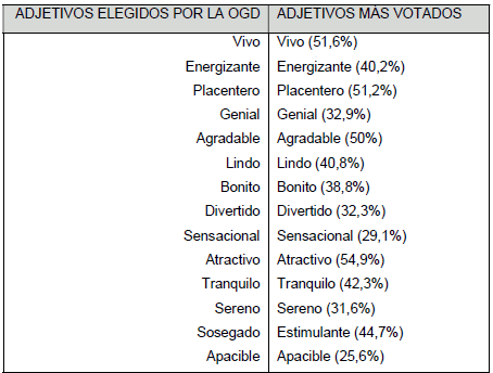 Comparaciones entre adjetivos elegidos por la OGD y adjetivos más votados