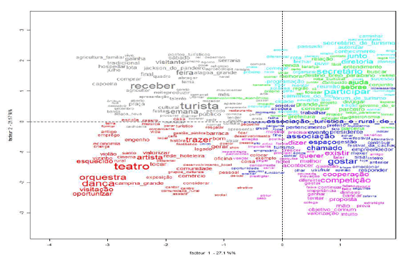 An&aacute;lisis Factorial de Correspondencia