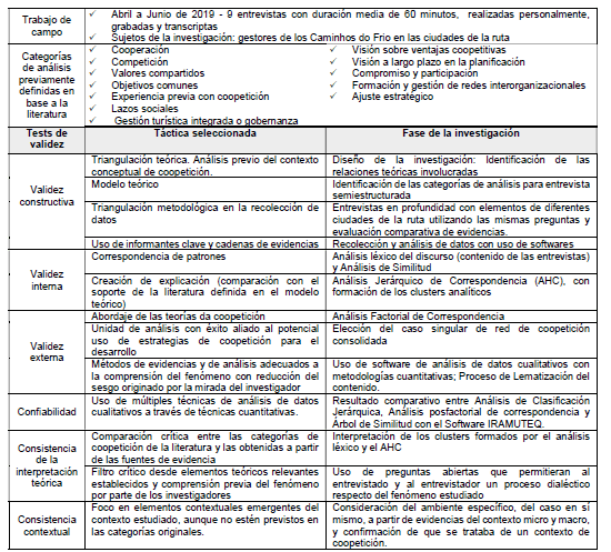 Dise&ntilde;o metodol&oacute;gico y tests de evaluaci&oacute;n de rigor y confiabilidad del estudio de caso
