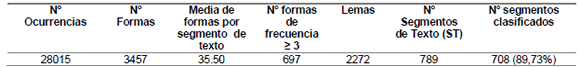 Caracter&iacute;sticas del corpus textual resultante del An&aacute;lisis L&eacute;xico