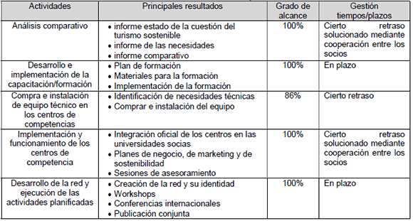 Análisis de las actividades y resultados