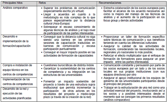 Retos y recomendaciones del proceso de implementaciones