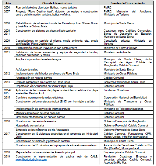 Construcci&oacute;n de obras de infraestructura en Libertador Bol&iacute;var en los &uacute;ltimos 13 a&ntilde;os