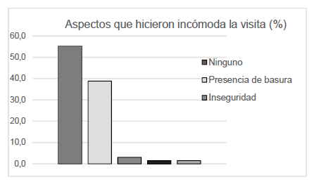 Aspectos que hicieron sentir incómodos al turista durante su visita al SFF Los Flamencos