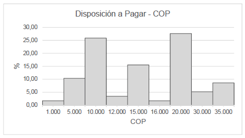 Disposición a pagar (COP) de los turistas encuestados para contribuir a la gestión y conservación del SFF Los Flamencos