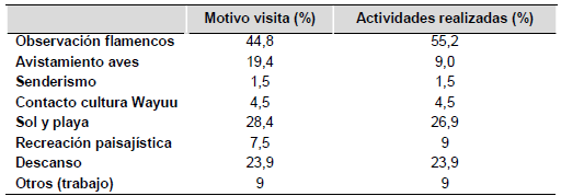 Motivo de la visita y actividades realizadas en el SFF Los Flamencos