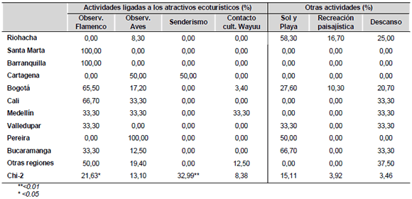 Motivo de la visita de turistas colombianos al SFF Los Flamencos (%)