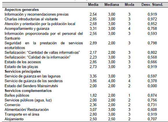 Valoración de los aspectos y servicios del SFF Los Flamencos