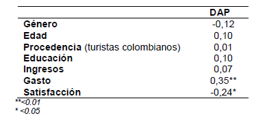 Análisis de correlación de Spearman entre la DAP y las variables socioeconómicas, gasto y satisfacción de los turistas de la muestra