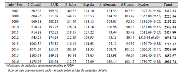 Visitantes internacionales en Cuba y estructura de los principales mercados emisores (2007-2016)*