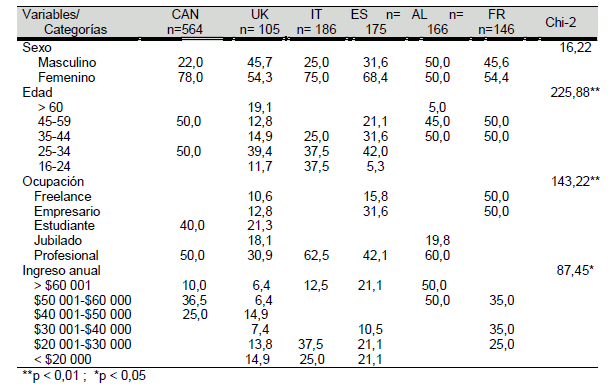 Diferencias en el perfil socio-demogr&aacute;fico de los turistas que visitan La Habana