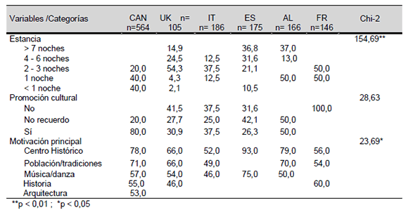 Caracter&iacute;sticas del viaje a La Habana