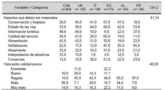 Valoraci&oacute;n de La Habana como destino cultural