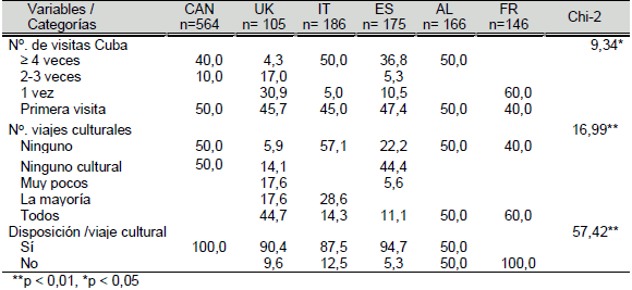 La fidelidad del turista a La Habana como destino cultural