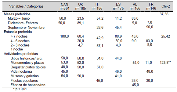 Preferencias reveladas sobre los viajes culturales a La Habana