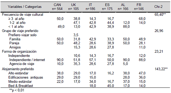 Preferencias del turista respecto a los viajes culturales