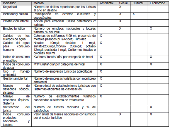 Indicadores de la sustentabilidad turística de la AEC