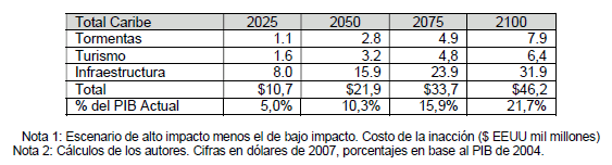 Región del Caribe – Costo de la inacción