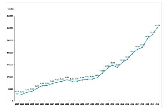 Evoluci&oacute;n del ingreso de turistas por v&iacute;a a&eacute;rea a la Regi&oacute;n de Ays&eacute;n (per&iacute;odo 1990 &ndash; 2018)