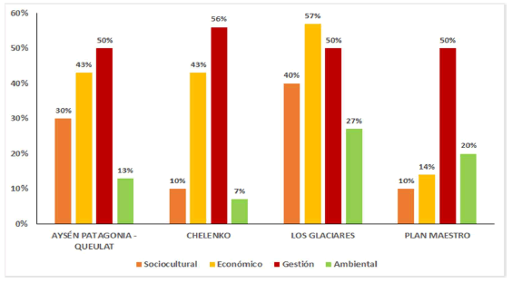 Porcentaje de programas y proyectos que tienen correspondencia con alguno de los &aacute;mbitos de desarrollo sustentable, seg&uacute;n criterios del Consejo Global de Turismo Sostenible