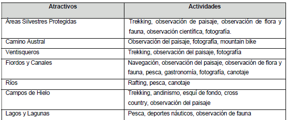 Principales atractivos tur&iacute;sticos naturales de la Regi&oacute;n de Ays&eacute;n