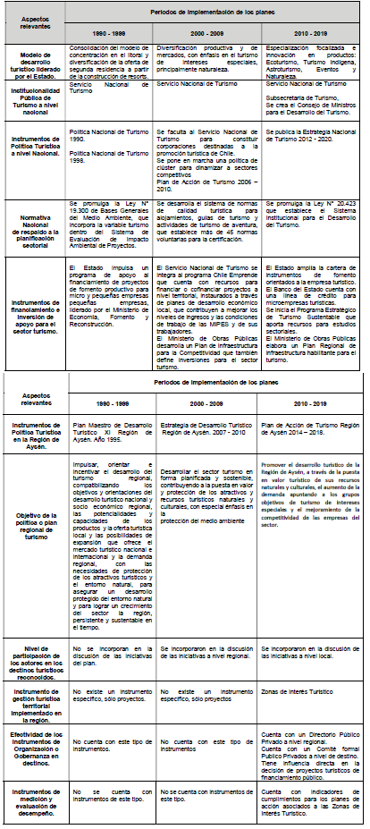 Comparaci&oacute;n de los planes de desarrollo tur&iacute;stico de la Regi&oacute;n de Ays&eacute;n (per&iacute;odo 1990 &ndash; 2019)