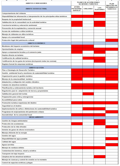 Nivel de Cumplimiento de Objetivos de Sustentabilidad de los instrumentos de planificaci&oacute;n tur&iacute;stica de la Regi&oacute;n de Ays&eacute;n seg&uacute;n criterios del Consejo Global de Turismo Sostenible (GSTC) (a&ntilde;os 1995 y 2019)