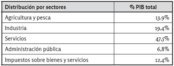 Estructura del Producto Interior Bruto de Senegal. 2014.