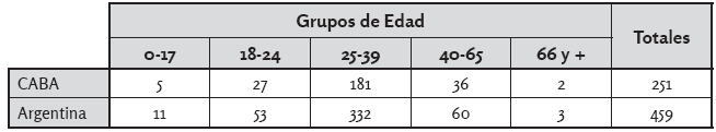 Migrantes Nacidos en Senegal
por grupo de edad, en CABA y 

Argentina
según censo 2010.