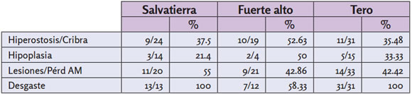 S&iacute;ntesis de los resultados bioarqueol&oacute;gicos en los tres sitios 