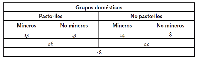 Cantidad de grupos dom&eacute;sticos y actividades econ&oacute;micas que combinan.