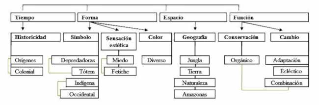 Asociación de los semas que constituyen el exotismo en los discursos de las fashion weeks en Vogue
