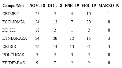 Noviembre 2018 a la primera semana de marzo 2019