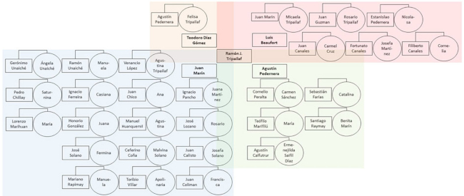Matrimonios en lo que ofició de testigo Ramón J. Tripailaf junto a Teodoro Díaz Gómez, Luis Beaufort, Juan Marin y Agustín Pedernera. Fuente: elaboración propia con base en las actas matrimoniales.
