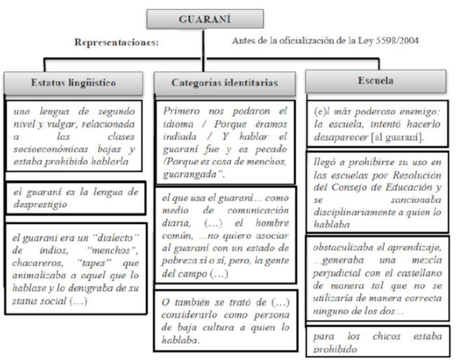 Representaciones en torno al guaraní antes de su oficialización.