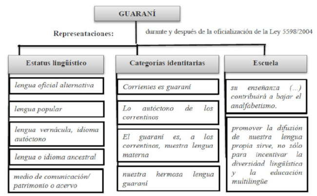 Representaciones en torno al guaraní después de su oficialización.