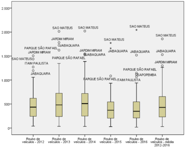 Boxplot do n&uacute;mero de roubos de ve&iacute;culos (Distritos Policiais, Munic&iacute;pio de S&atilde;o Paulo, 2012-2016).4
